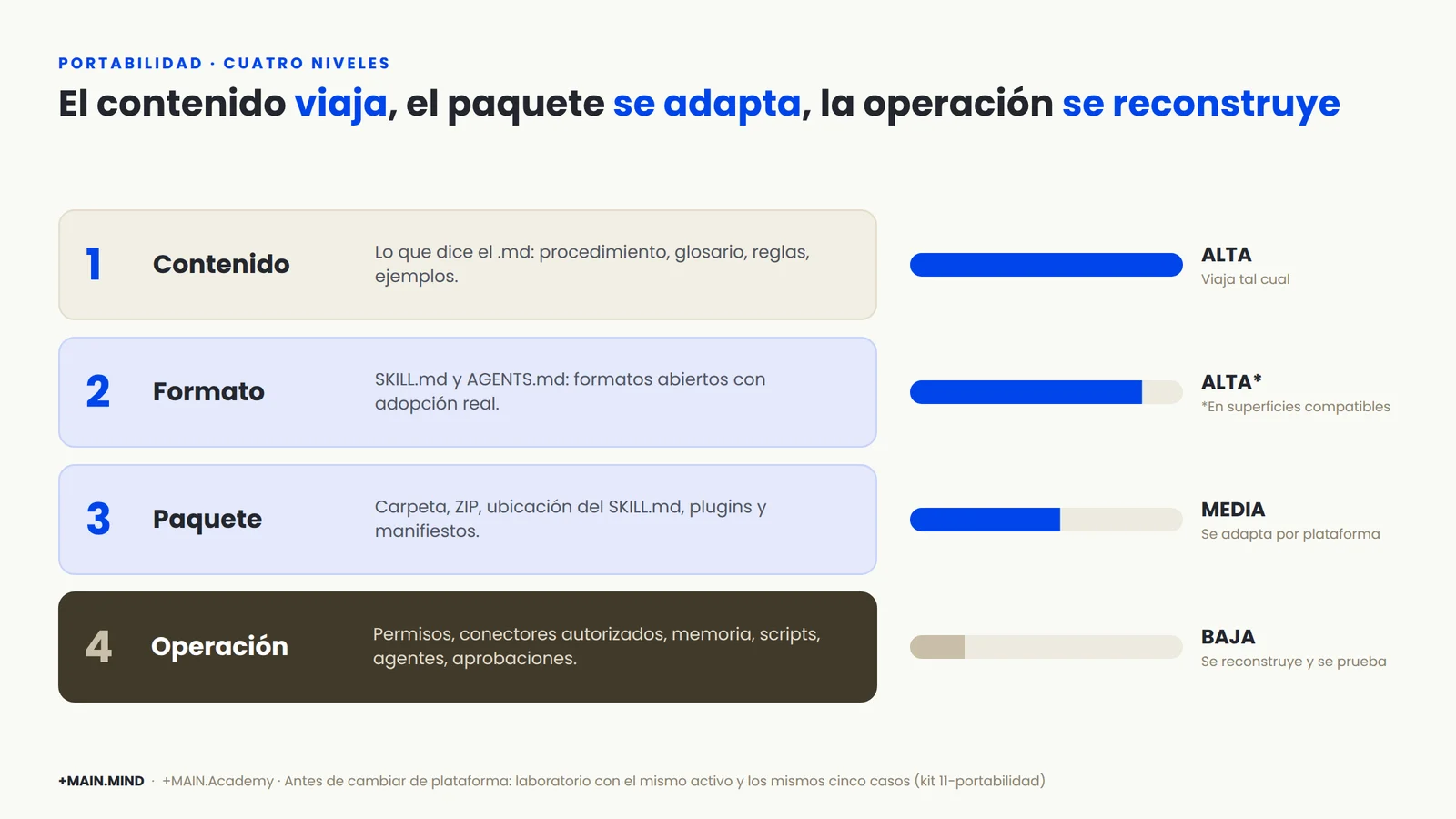 Cuatro niveles de portabilidad: contenido, formato, paquete y operación